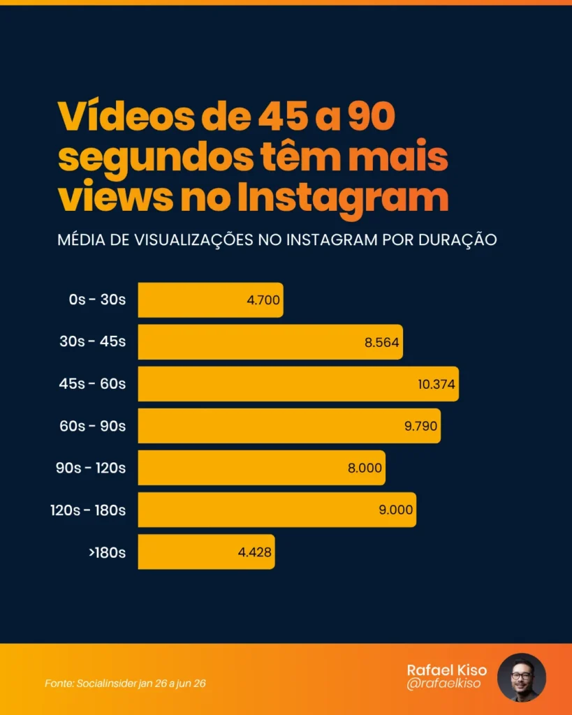 videos de 45 a 90 segundos