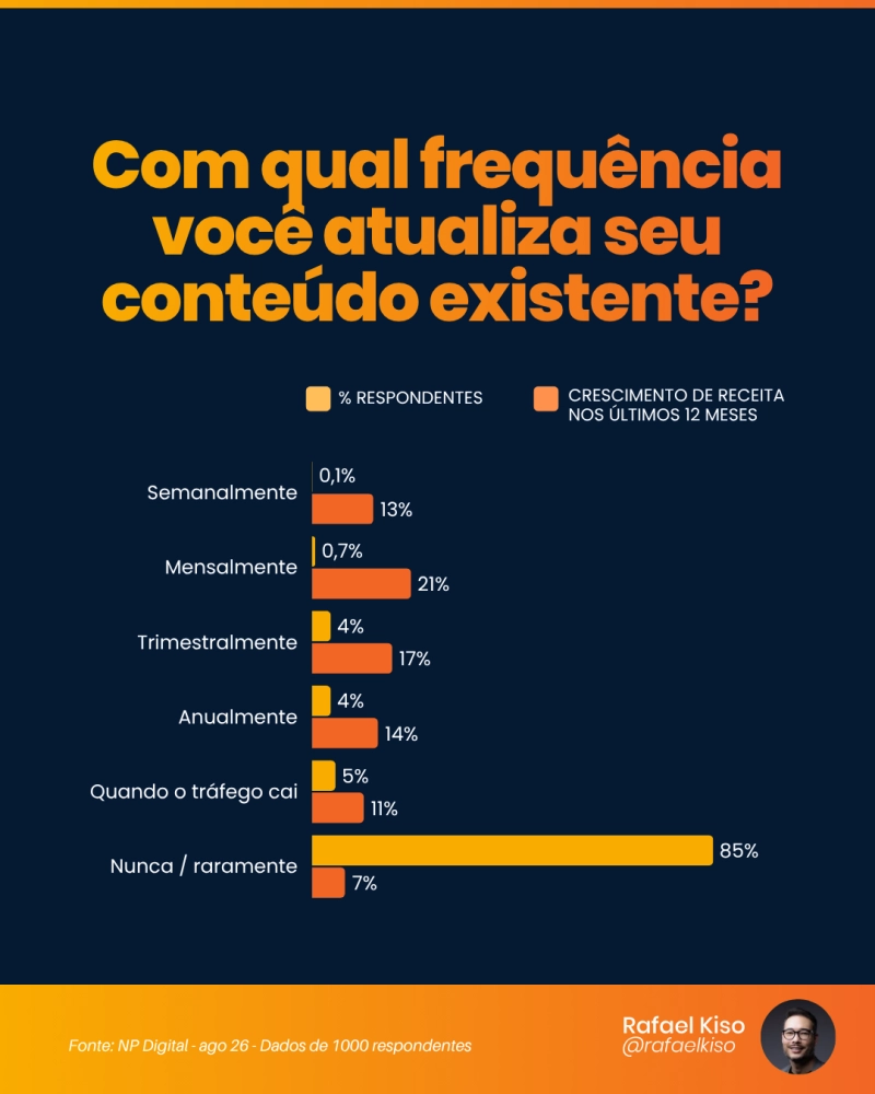 frequencia conteudo atualiza com qual frequência você atualiza seu conteúdo