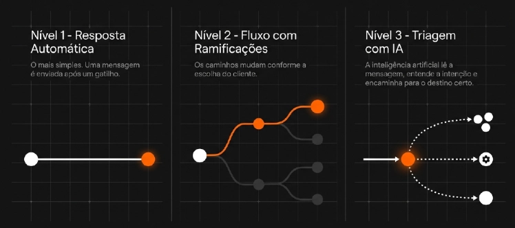 os tres niveis os três níveis de automação no whatsapp