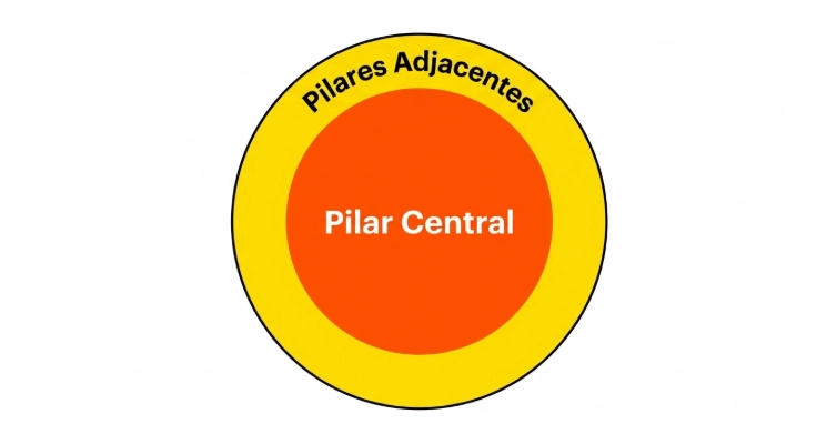 pilares gráfico: pilares adjacentes - pilar central