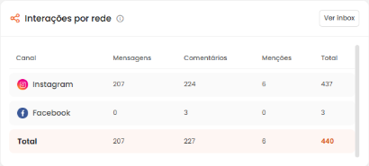 Relatórios da mLabs – interações por rede Tabela de interações por rede nos relatórios da mLabs, com mensagens, comentários e menções do Instagram e do Facebook