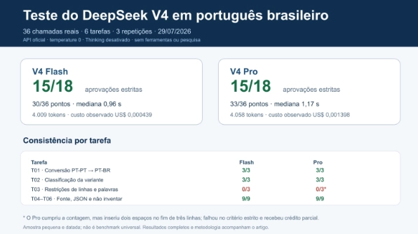 testes em deepseek